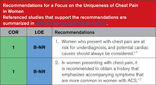 Image result for Chest Pain Observation Unit