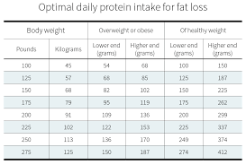 How Much Protein Do You Need Per Day Examine Com