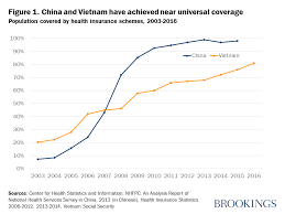 Health insurance affordability is a concern for rural areas. Getting To Universal Health Coverage In China And Vietnam