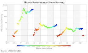Bcn, as the rest of the market, is tied at the hip of bitcoin's price action. Bitcoin Price Prediction 2025 All The Way Up To 1 Million In 5 Years