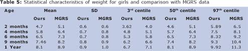 Growth Parameters Of Sri Lankan Children During Infancy A