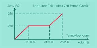 Kalor ialah merupakan suatu bentuk energi yang dapat berpindah dari benda yang satu ke benda yang lain. Pembahasan Soal Kalor Dan Perubahan Wujud Zat