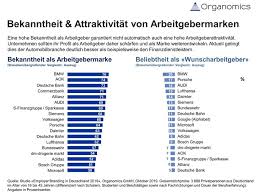 Welche konditionen sind bei einer bank zu beachten? Deutschlands Bekannteste Und Beliebteste Arbeitgebermarken Absatzwirtschaft