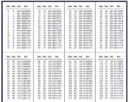 Image Result For Hexadecimal Table Learn 2 Love It