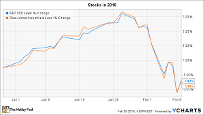 3 Things To Watch In The Stock Market This Week The Motley