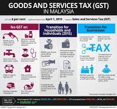 Penganalisis Gst Selamatkan Bilion Ringgit