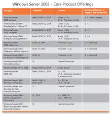 Windows Server 2008 Basic Knowledge Softwarestore