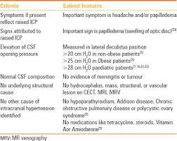 Modified Dandy Criteria Positivity Headache Swellings