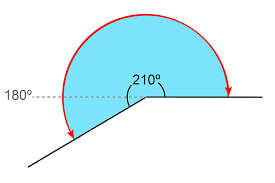 The reflex angle is greater than 180° and less than 360°. A Reflex Angle Is Greater Than 180 Degrees But Less Than 360