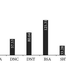 Total phenolic content of six date cultivars as gallic acid equivalent...