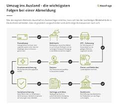Wann muss ich mich nach dem umziehen beim. Umzug Planen Die Ultimative Anleitung Zum Umziehen