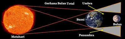 Dikatakan sebagai gerhana bulan total ketika bulan melintasi bayangan gelap umbra dan cakram bulan tertutup sepenuhnya oleh bayangan gelap umbra. Pengertian Gerhana Matahari Dan Proses Terjadinya Gerhana Bulan Buku Karya Tulis Ilmiah Indonesia Pintar