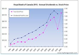 Royal bank of canada (ry) dividend history they are canada's largest bank as measured by assets and market capitalization, and one of north america's leading diversified financial services companies. The Rising Dividend Strategy Applied To Canadian Bank Stocks Topforeignstocks Com