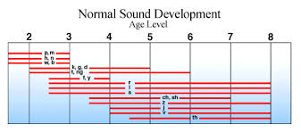 58 Ageless Normal Speech Development Chart