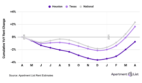 Apartment is furnished bed, living room with kitchen appliances and internet and utilities included in the rent.apartment is close to everything. Average Rent In Houston Rent Price Trends