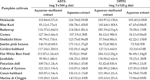 Antioxidant Activity Of Pumpkin Extracts Determined By Abts And Dpph Download Scientific Diagram