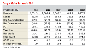 This company, a joint venture with the sarawak economic. Cahya Mata Sarawak Still Seen To Be In Expansion Mode Edgeprop My