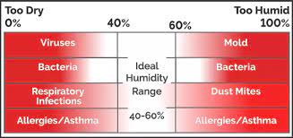 Your optimal basement humidity level during summer will depend on many factors, such as where you live, the age of the building, type of basement insulation, etc. How To Gauge If Your Indoor Humidity Is Too Low Or Too High