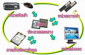 ผลการค้นหารูปภาพสำหรับ หลักการเลือกคอมพิวเตอร์ ม.4