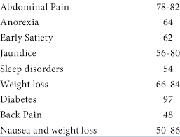 A mass of tissue can result. Presenting Symptoms Of Advanced Pancreatic Cancer 7 Symptom Percentage Download Table