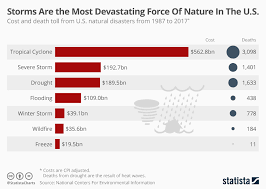 chart storms are the most devastating force of nature in