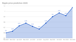 In 2020, the average price may rise to $ 0.26. Cryptocurrency Price Predictions 2020 Developcoins