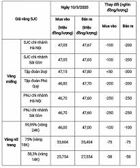 Bảng Gia Vang 9999 Gia Vang Hom Nay 10 3 Gia Vang Sjc Pnj 18k 24k