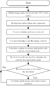 Chart mira 3d computer graphics three dimensional space. The Flow Chart Of Computer Vision Download Scientific Diagram