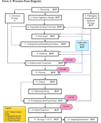 37 meticulous receiving inspection process flow chart