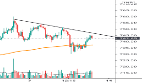 Give a missed call to 8422992272 to receive the download link for axis mobile via sms. Axisbank Stock Price And Chart Nse Axisbank Tradingview Uk