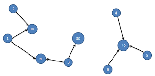 Graph analysis with pregel and pagerank algorithms. Finding Connected Components Of A Particular Node Instead Of The Whole Graph Graphframe Graphx Stack Overflow