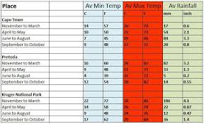 Weather In South Africa South Africa