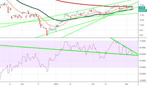 Wti Cad Dovish Tilt Supports Oil For Amex Uso By