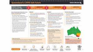 Queensland health minister yvette d'ath said from 1am friday, may 7, anyone arriving in the state who has been to any of the venues identified by nsw health will need to go into hotel quarantine. Queensland Has Released A New Roadmap For Easing Covid 19 Restrictions For The Rest Of 2020 Concrete Playground Concrete Playground Brisbane