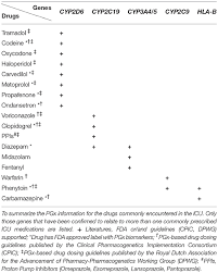 Frontiers Pharmacogenomics Of Medications Commonly Used In