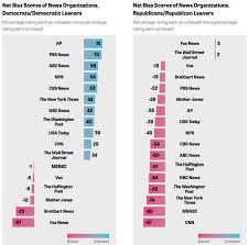 the most and least biased news outlets in america business