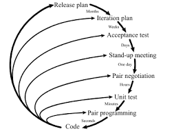 Imagem de Extreme Programming (XP) methodology logo
