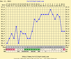 Anyone Else With Low Bbt Went On To Have A Healthy Pregnancy