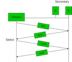 Controlled Access Protocols In Computer Network Geeksforgeeks