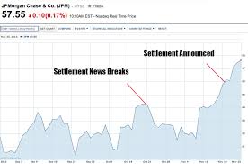 Jpmorgans Soaring Stock Price To Completely Erase 13
