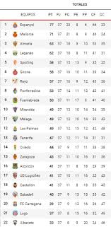 Liga1 movistar apertura liga1 movistar acumulado liga1 movistar clausura liga2. Tabla General Primera Division Espana