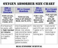 Oxygen Absorber Chart Canned Food Storage Dehydrator