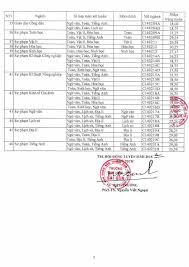 Điểm chuẩn đại học sư phạm tp.hcm, đại học nông lâm tp.hcm, học viện cán bộ tp.hcm năm 2020. Ä'iá»ƒm Chuáº©n Vao Ä'áº¡i Há»c Sai Gon NÄƒm 2015