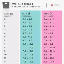 Plz Send Me Weight Chart Of Baby Girl What Should Be The