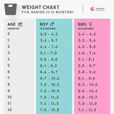 plz send me weight chart of baby girl what should be the