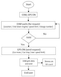 Flow Chart Gps Tracking System Download Scientific Diagram