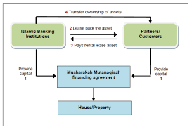 For quite some years now, scholars and regulators have been telling practitioners about musharaka mutanaqisa (diminishing equity partnership) and its answer to the many questions regarding other term financing structures available in the market. Structure Of Musharakah Mutanaqisah Home Financing Download Scientific Diagram