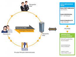 Emas bukan fizikal jika anda berminat artikel baru risau regular tidak teratur emas atau emas hilang fizikal, anda. Structure Of Private Retirement Schemes Prs Private Pension Administrator Malaysia