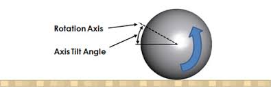 The Blueprint Blog Axis Rotation And Axis Tilt Explained
