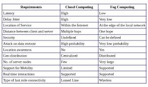 Difference between cloud, fog, and edge computing. Fog Computing Meets Cloud Computing And The Forecast Is Sunny Devops Com